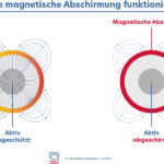 Wie magnetische Abschirmung funktioniert