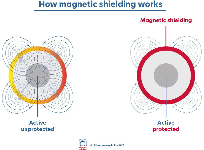 about shielding - MECA MAGNETIC