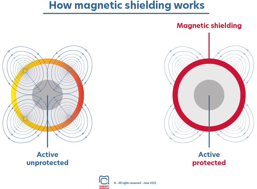 All about magnetic shielding - MECA MAGNETIC